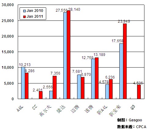 2011年1月前十车企产品销量图—No.3一汽大众
