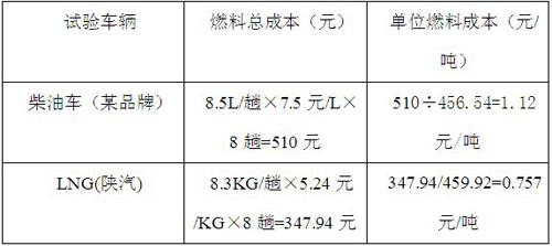 升级国IV 天然气重卡比柴油重卡有优势