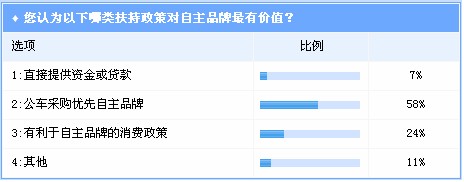 公车采购 自主品牌