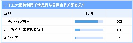 盲目扩张 车企盈利性