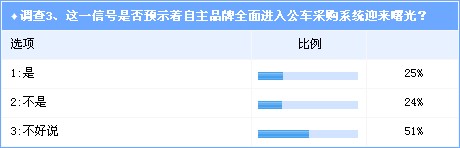 调查：谁来引导中国汽车消费理念的变革？