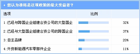 整车制造不再受鼓励 已合资的跨国企业或受益最大
