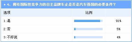 汽车强国路行至十字路口 加大支持自主品牌成关键