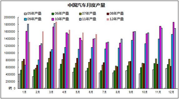 中国天然橡胶市场分析