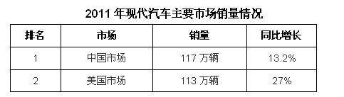 现代汽车 北京现代