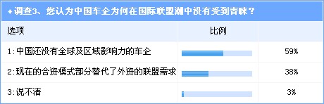 调查：中国车企如何应对国际车企合作潮