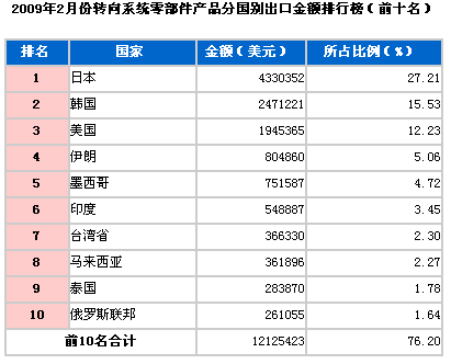 2009年2月转向系零件出口国TOP10