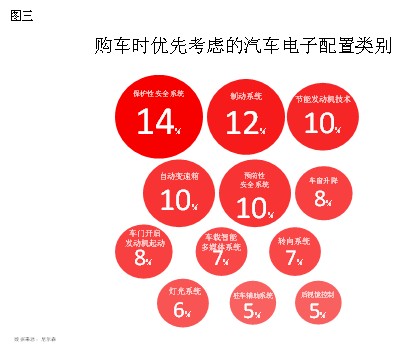 尼尔森：一线城市再购需求占新车销售比例达58%