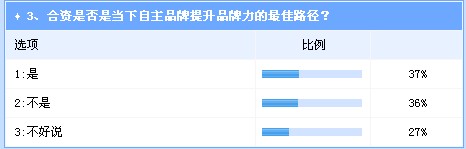 调查：奇瑞合资捷豹路虎前景 谨慎看好占主流 