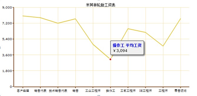 轮胎企业平均工资调查 企业间差异大