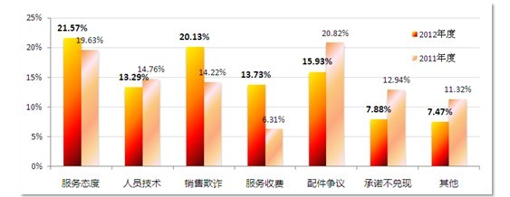 报告：2012年汽车产品与服务投诉分析
