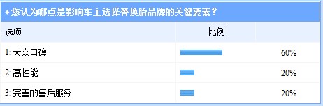 选择替换胎 6成车主看口碑