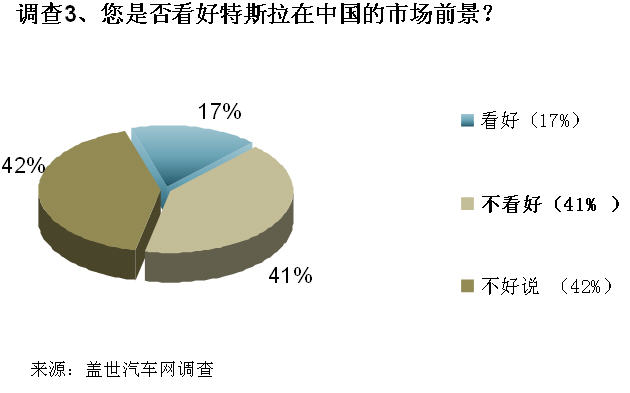 调查：特斯拉精准定位获成功 但热销难持续