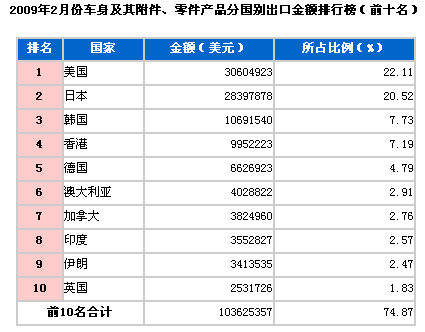 2009年2月车身及附件、零件出口国TOP10 