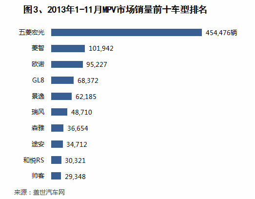 2013年前11月MPV市场销量分析