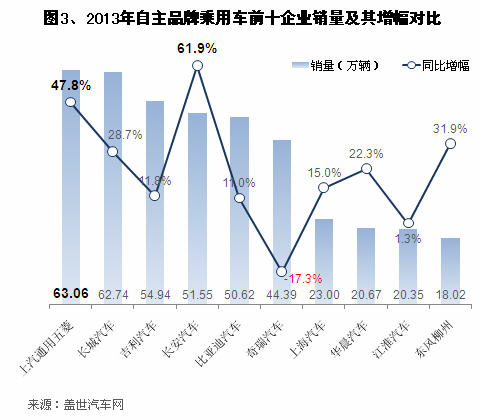 2013年自主品牌乘用车销量分析