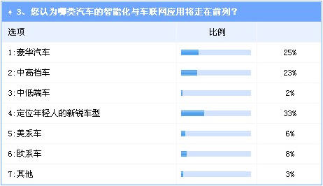 汽车转向智能终端趋势已现 年轻化市场更具潜力 