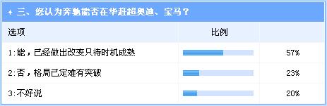 经营失误不断错失良机 奔驰在华前景不被看好