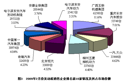 2009年2月份发动机企业产销情况分析