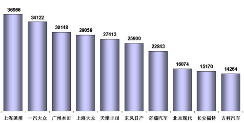 乘联会 7月乘用车市场