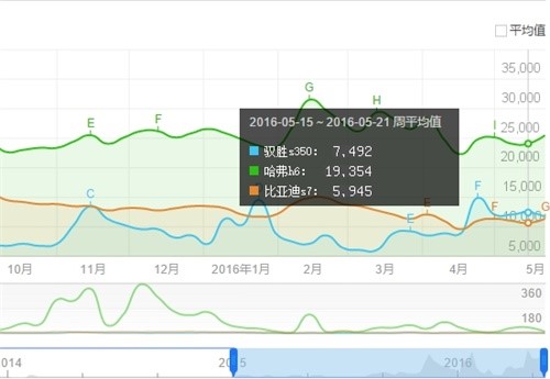 全新驭胜S350全面超越哈弗H6 比亚迪S7 