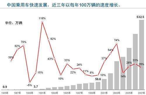 改革开放30年家庭轿车发展