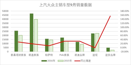 多款车型销量大增 上汽大众大众品牌9月销量增两成