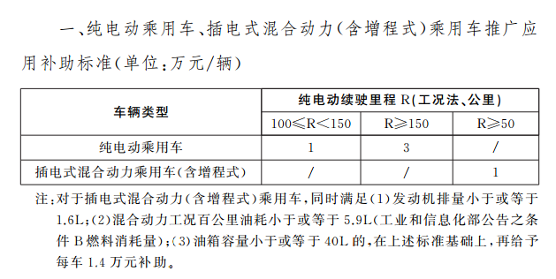 上海新能源新政补贴门槛升高 仅上汽插混车完全达标