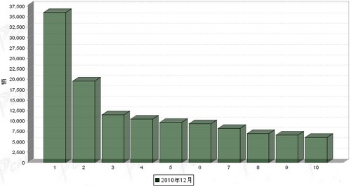 2010年 12月 轻型载货车 销量 前十