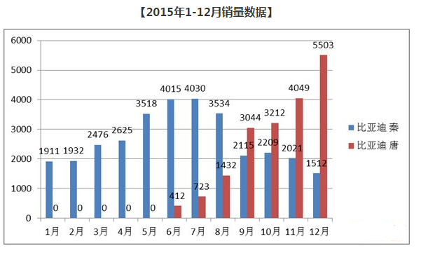 比亚迪秦打盹，荣威e550悄然上位