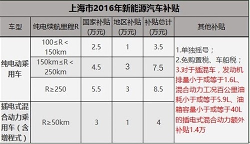 紧凑级插混市场分析：比亚迪秦缘何被荣威e550逼宫？