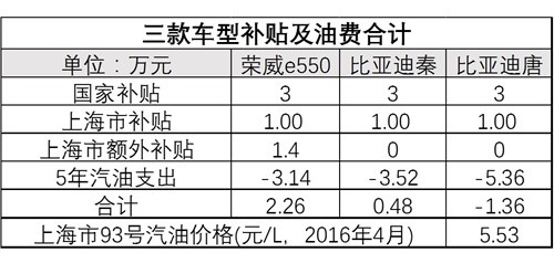 新能源补贴新政下，买哪款插混车最环保最划算？