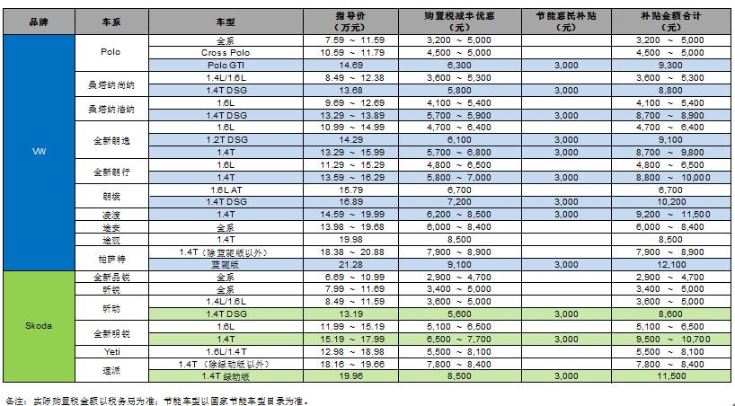 新政出台 上海大众汽车近八成车型可享购置税减半