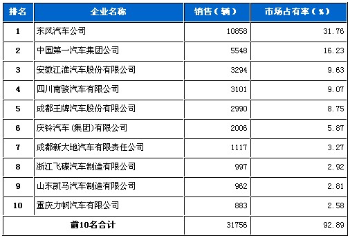 中型货车 销量