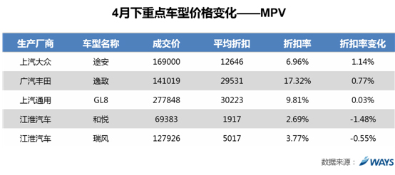 威尔森研究：4月价格走势平缓，成交价环比微降