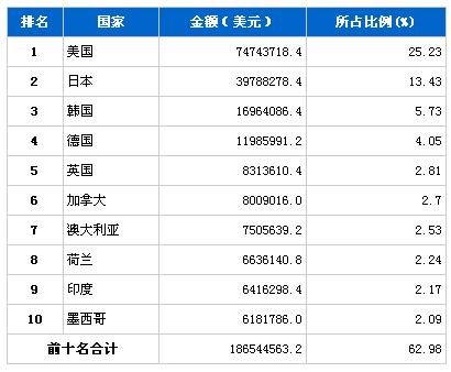 3月汽车零部件产品分国别出口金额排行榜