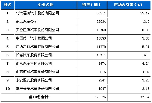 轻型 货车 销量