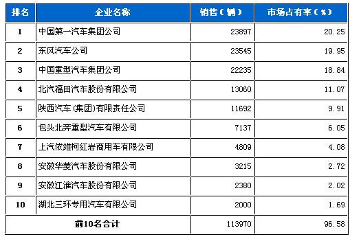 重型 货车 销量