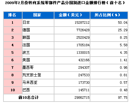 2009年2月转向系零件进口国TOP10