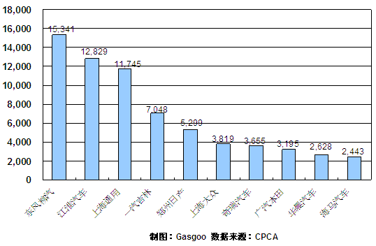 2011年1~2月MPV企业销量排行Top10 