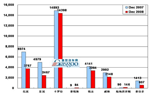 2008年 一汽丰田 销量