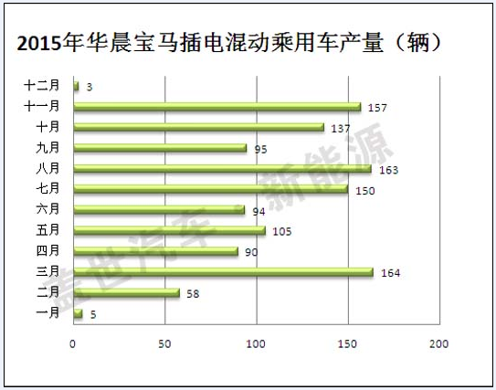 2015年插电式混动汽车生产商盘点 比亚迪第一