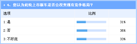 得A级车得天下 新车扎堆上市难改现有格局 