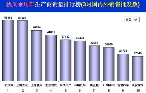 2009年 汽车销量