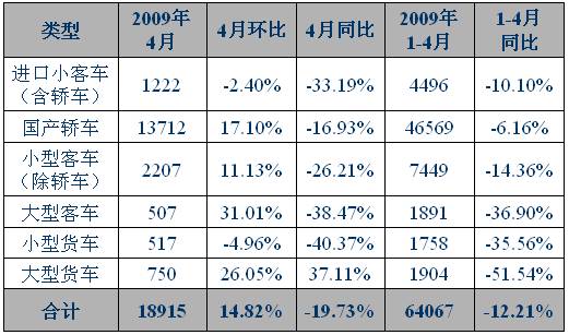 2009年4月上海各车型上牌量同比情况