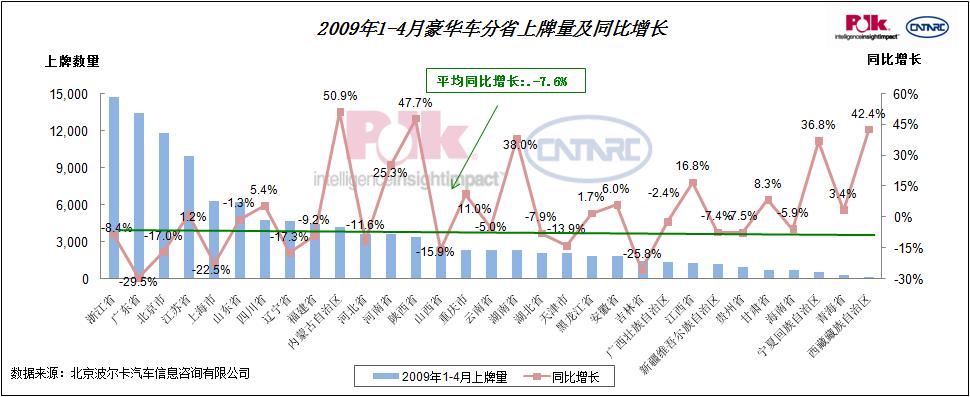 波尔卡：高端豪华车大幅下挫