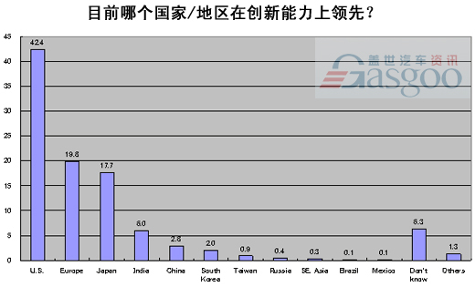调查显示：中国制造业创新能力未来十年将比肩美国