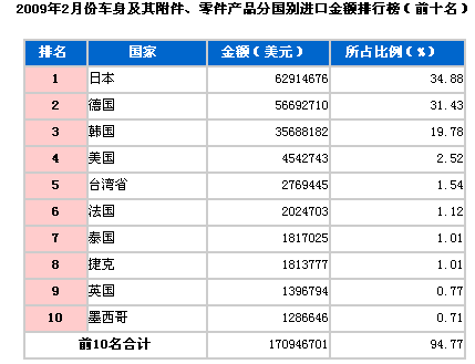 2009年2月车身及附件、零件进口国TOP10 