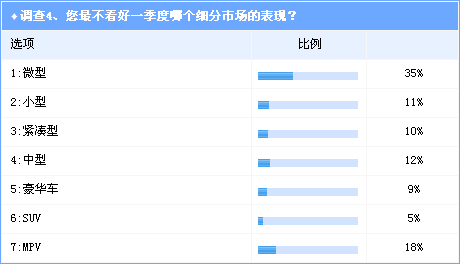 调查：一季度国内车市走势预测