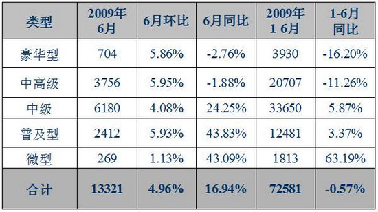 2009年6月上海国产轿车分类型上牌情况 